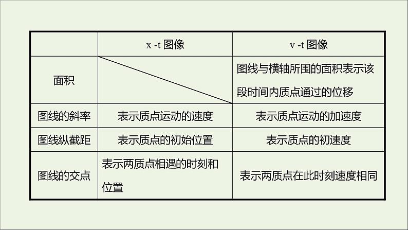 高中物理第一章运动的描述习题课：运动图像追及相遇问题课件教科版必修104