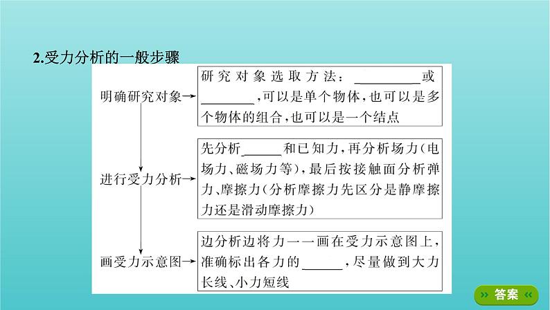 2022年高考物理总复习第二章的相互作用第3讲受力分析共点力的平衡课件03