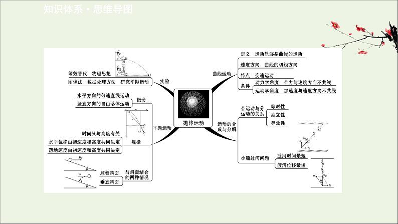 2022年高中物理第一章抛体运动阶段提升课课件教科版必修2第2页