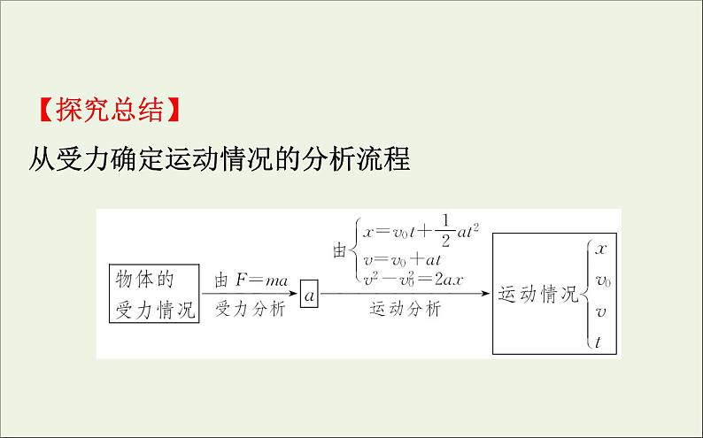 2022年高中物理第四章牛顿运动定律6用牛顿运动定律解决问题一课件人教版必修1第8页