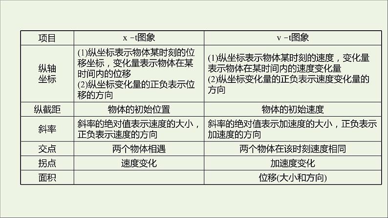 2021_2022学年高中物理第二章匀变速直线运动的研究习题课：x_t图象与v_t图象追及相遇问题课件新人教版必修1第4页