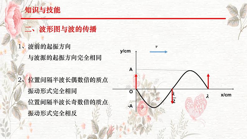 2022年湖北高考-物理-历年机械波考题分析和预测课件PPT04