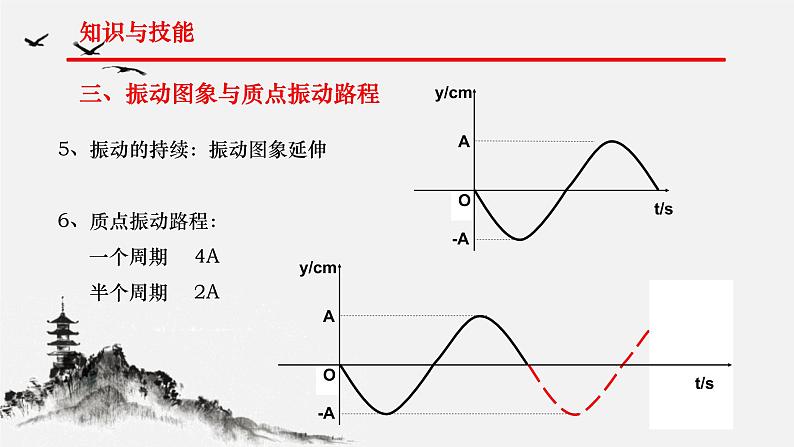 2022年湖北高考-物理-历年机械波考题分析和预测课件PPT07