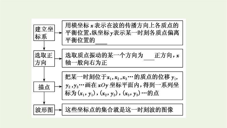 第三章机械波2波的描述课件04