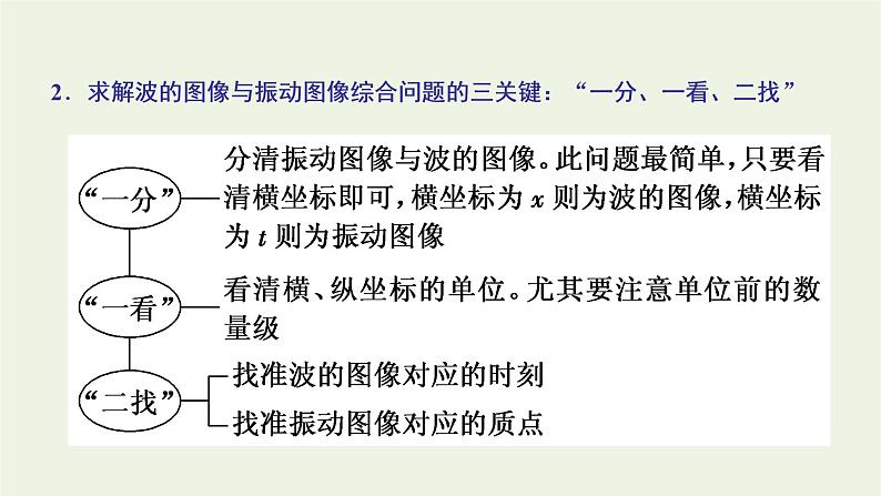 第三章机械波习题课二波的图像与振动图像的综合问题波的多解问题课件第6页