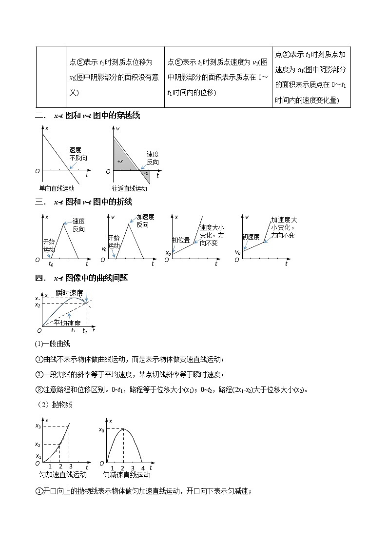 专题1.4 运动学图像的理解和运用-2021年高考物理一轮复习考点扫描学案02