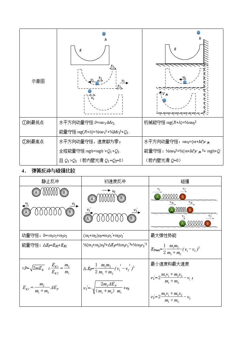 专题7.6 爆炸及广义爆炸、反冲和人船模型-2021年高考物理一轮复习考点扫描学案02
