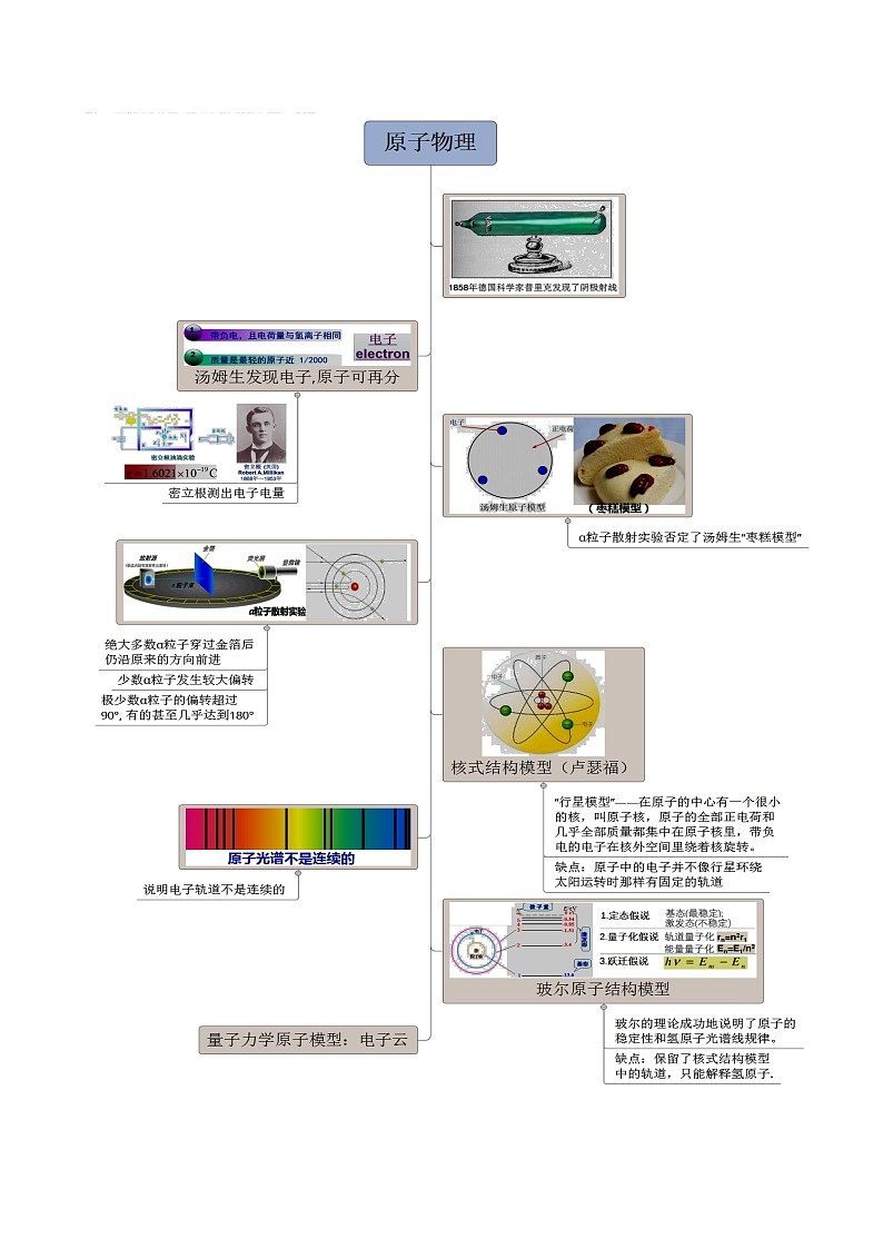专题13.2 原子物理-2021年高考物理一轮复习考点扫描学案03
