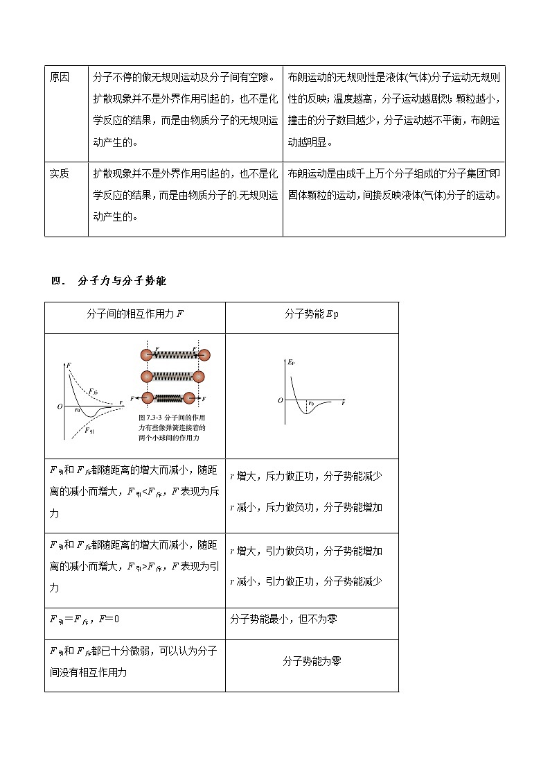 专题14.1 分子动理论  内能-2021年高考物理一轮复习考点扫描学案03