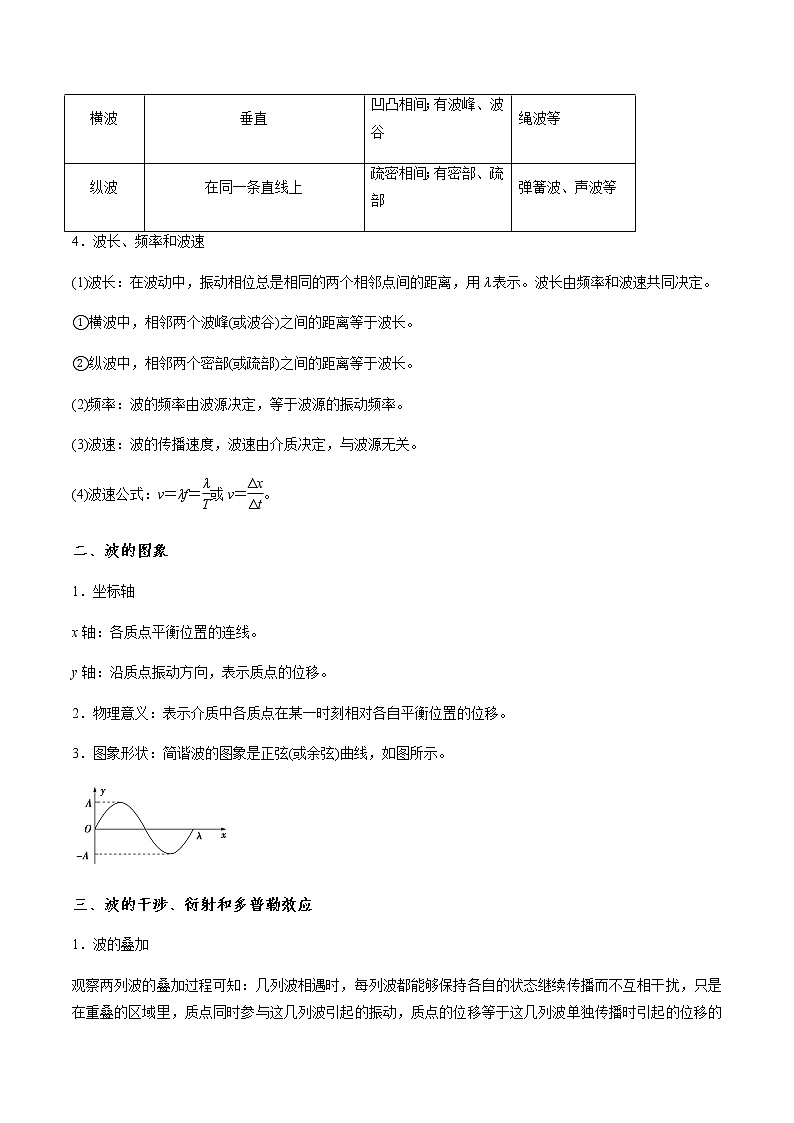 专题14.6 机械波-2021年高考物理一轮复习考点扫描学案02
