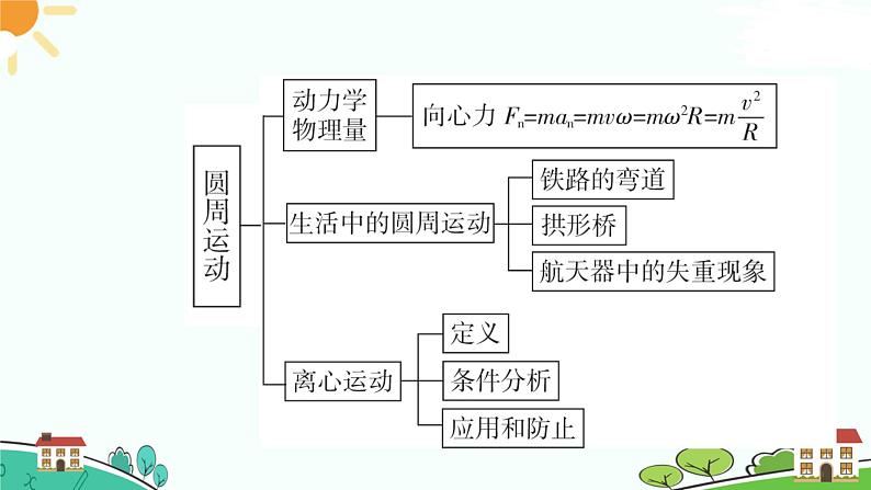 新人教版高中物理必修第二册第六章：圆周运动复习 课件+教案+学案+任务单+多套单元试卷含解析03