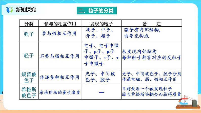 新教材 高中物理选择性必修三  5.5 基本粒子  课件+教案+练习(含答案)08