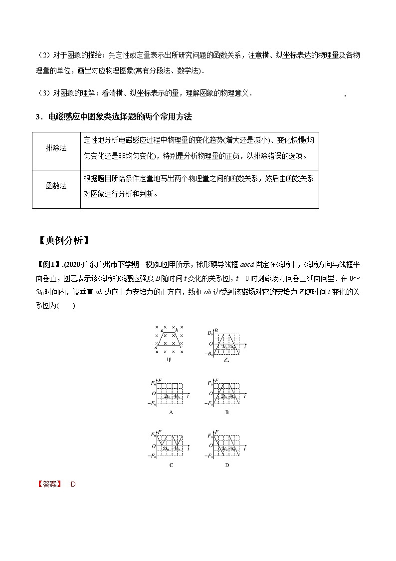 专题11.4 电磁感应中的图像问题-2021年高考物理一轮复习考点扫描学案02
