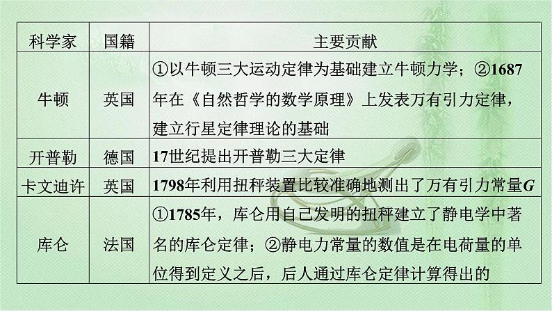 2022新高考二轮复习 专题五 素养提升7   物理学史和物理思想方法 课件（43张）第3页