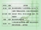 2022新高考二轮复习 专题五 素养提升7   物理学史和物理思想方法 课件（43张）