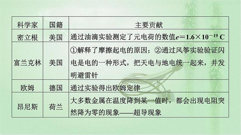 2022新高考二轮复习 专题五 素养提升7   物理学史和物理思想方法 课件（43张）第4页