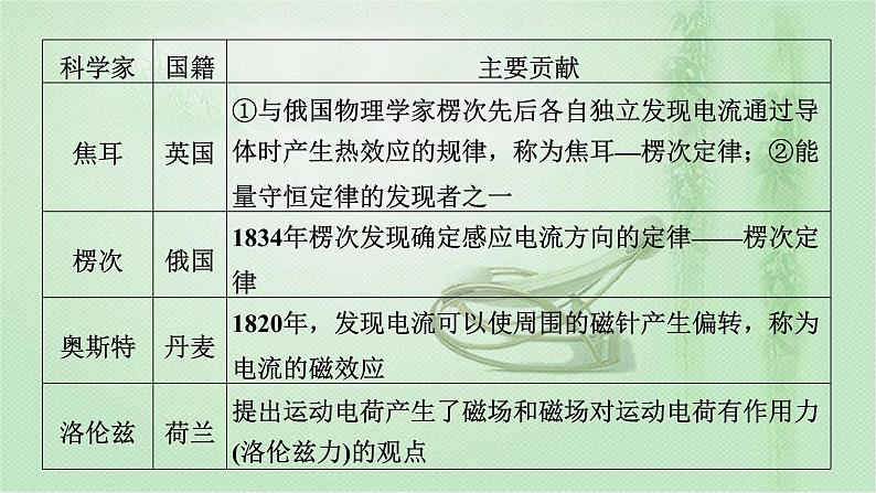 2022新高考二轮复习 专题五 素养提升7   物理学史和物理思想方法 课件（43张）第5页