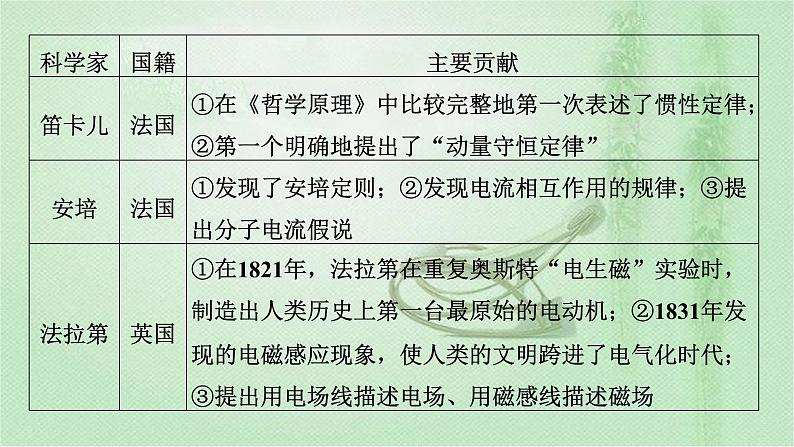 2022新高考二轮复习 专题五 素养提升7   物理学史和物理思想方法 课件（43张）第6页