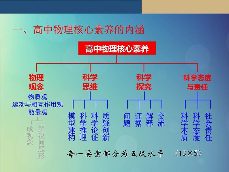 2022年高考物理一轮复习专题科学思维的培养策略课件第5页