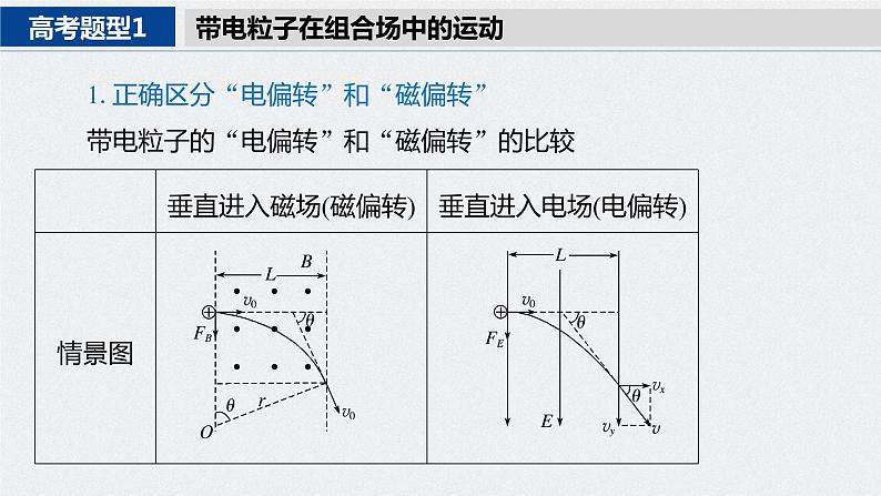 专题三 第14课时　带电粒子在复合场中的运动课件PPT第4页