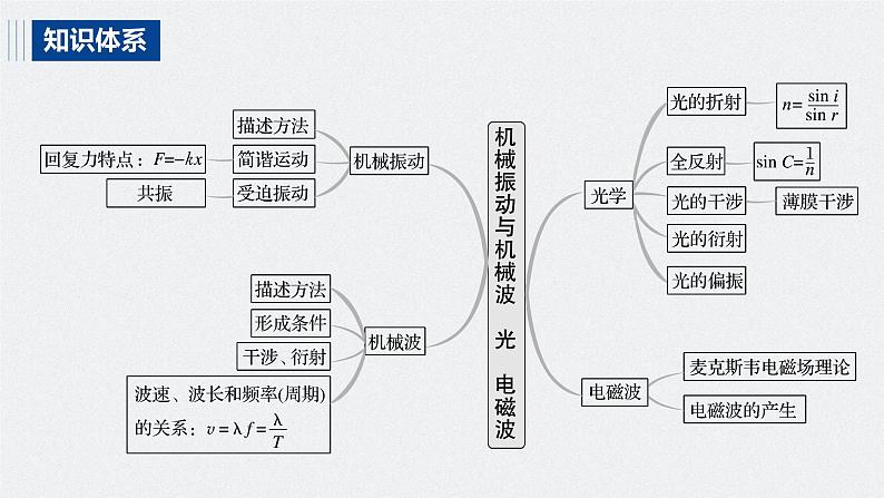 专题七 第20课时　机械振动和机械波课件PPT02