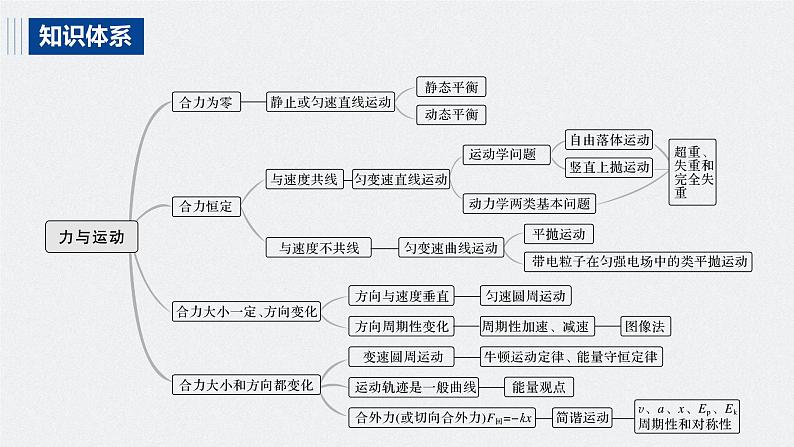 专题一 第1课时　力与物体的平衡课件PPT第2页