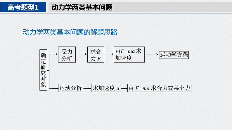 专题一 第3课时　动力学两类基本问题　板块模型和传送带模型中的动力学问题课件PPT第4页