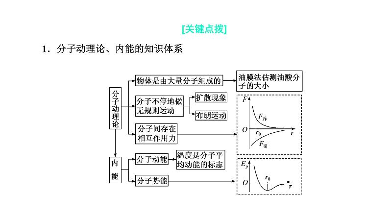 2022届新高考二轮复习 热学 课件（97张）第6页