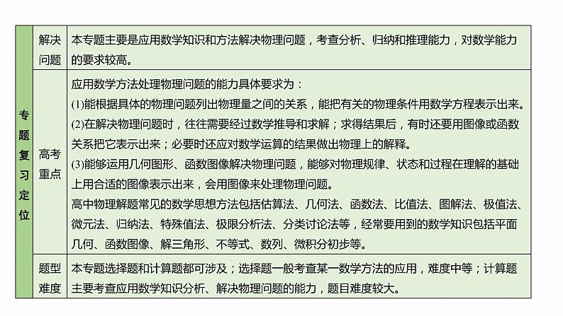 2022届二轮复习 专题七　用数学方法解决物理问题 课件（37张）第2页