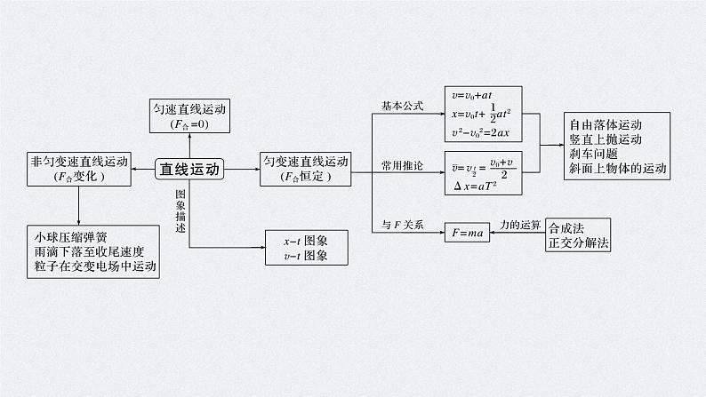 高考第2课时　牛顿运动定律与直线运动课件PPT02