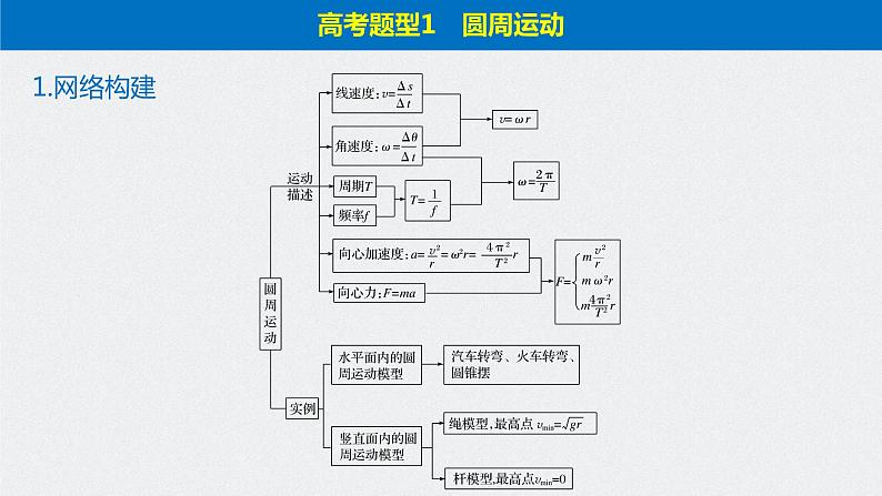 高考第5课时　圆周运动　万有引力与航天课件PPT第3页