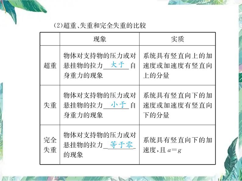 物理 _ 人教2003课标版 _ 必修1 _ 超重与失重一轮复习课件PPT04