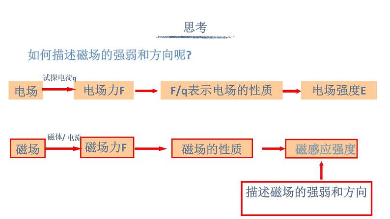 磁感应强度 磁通量课件PPT04