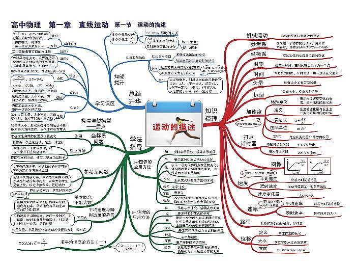 高中物理-思维导图（35图）01