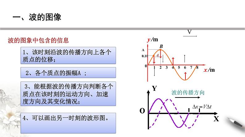 3.2 波的描述课件07
