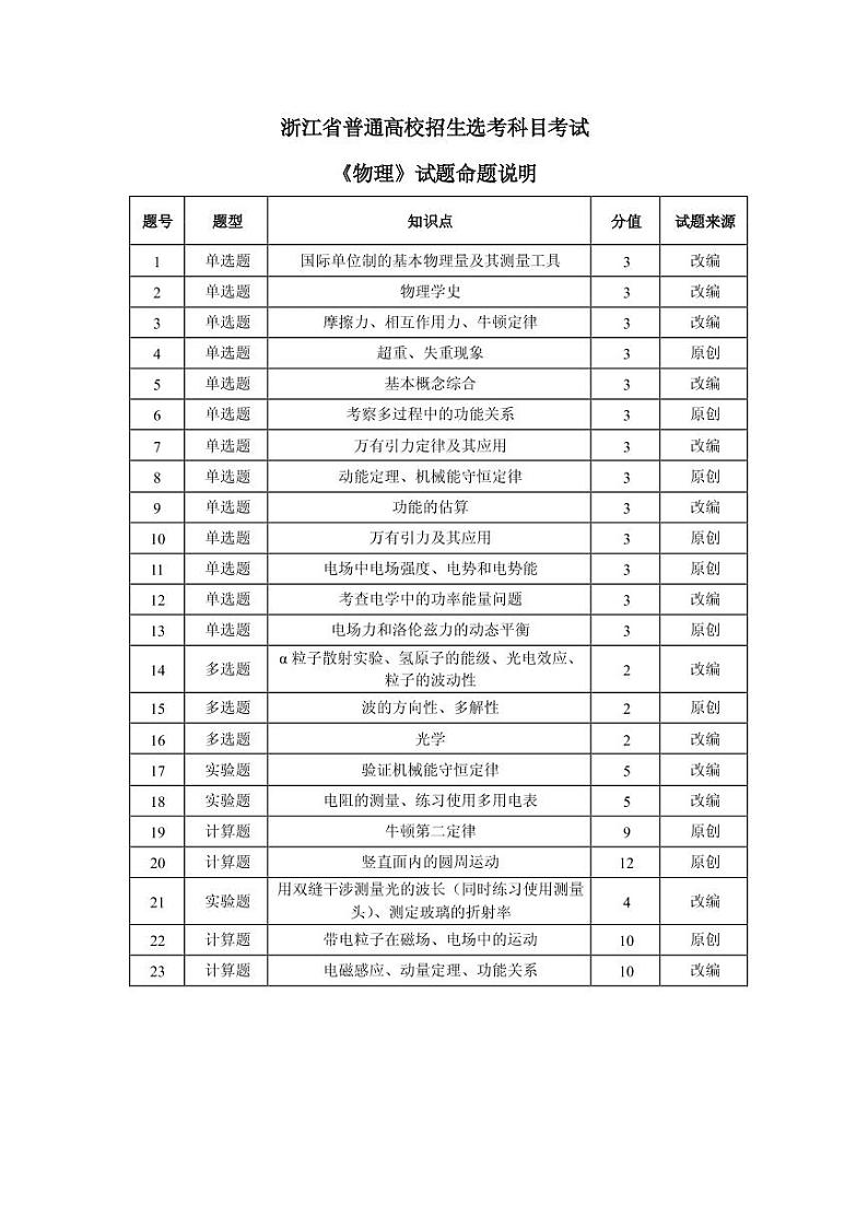 2019届浙江省杭州市高考命题比赛模拟（三）物理试卷（PDF版）01