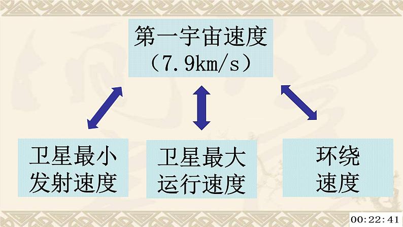 高中物理鲁科课标版 万有引力定律的应用部优课件第5页