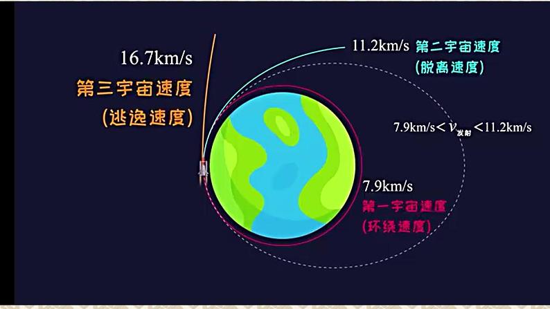 高中物理鲁科课标版 万有引力定律的应用部优课件第7页