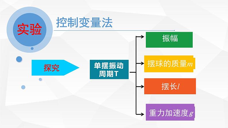 高中物理鲁科课标版 单摆单摆探究影响单摆振动周期的因素课件08