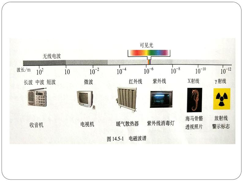 高中物理人教课标版 电磁波谱部优课件第3页