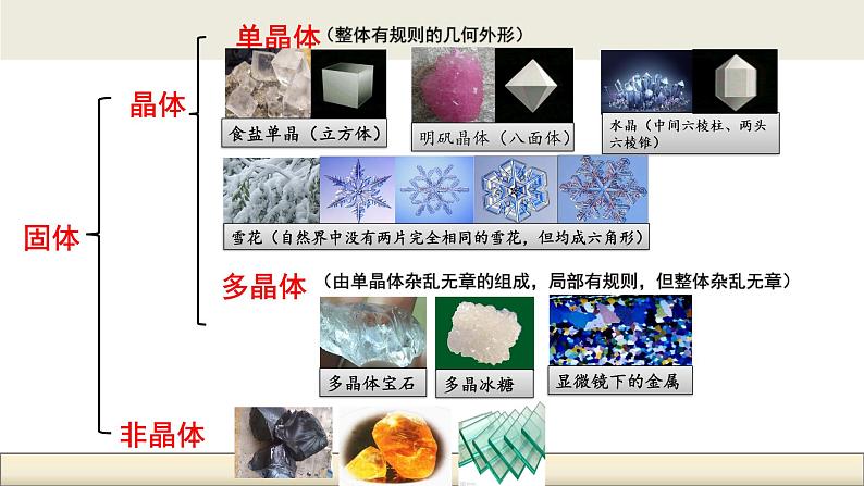 高中物理人教课标版 固体 ()部优课件08