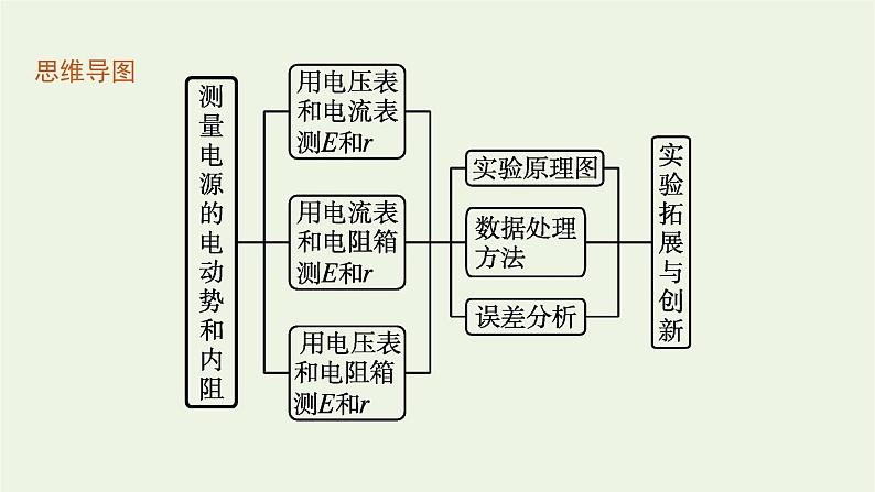 2022-2023年粤教版(2019)新教材高中物理必修3 第4章闭合电路4-3测量电源的电动势和内阻课件第4页