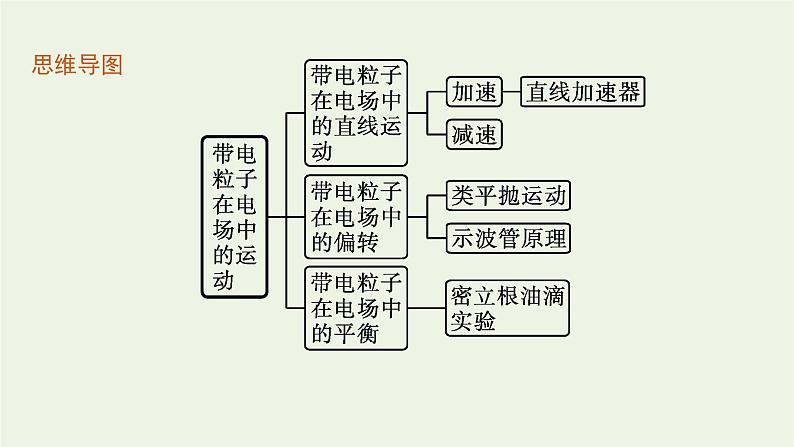 2022-2023年粤教版(2019)新教材高中物理必修3 第2章静电场的应用2-2带电粒子在电场中的运动课件04