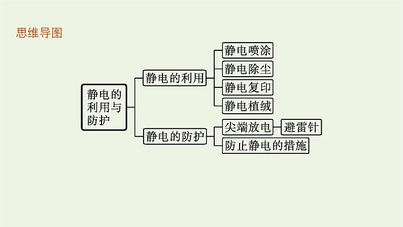 2022-2023年粤教版(2019)新教材高中物理必修3 第2章静电场的应用2-3静电的利用与防护课件第4页