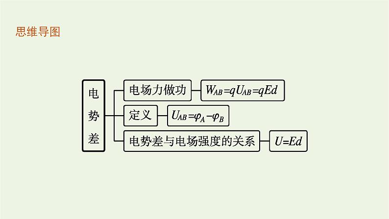 2022-2023年粤教版(2019)新教材高中物理必修3 第1章静电场的描述1-5电势差及其与电场强度的关系课件第4页