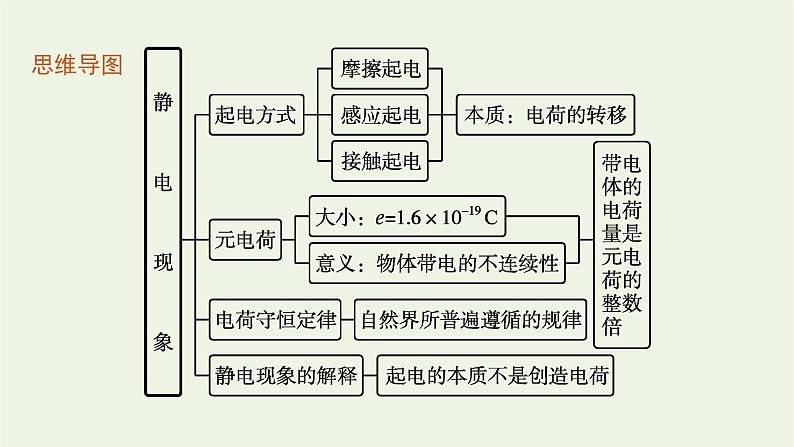 2022-2023年粤教版(2019)新教材高中物理必修3 第1章静电场的描述1-1静电现象课件第4页