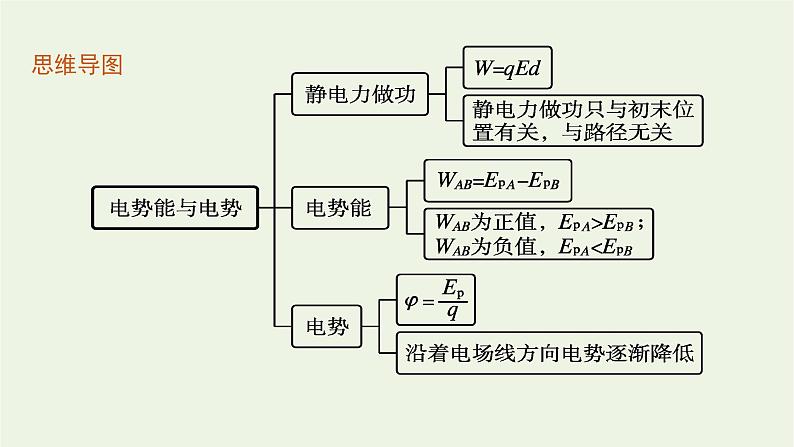 2022-2023年粤教版(2019)新教材高中物理必修3 第1章静电场的描述1-4电势能与电势课件第4页