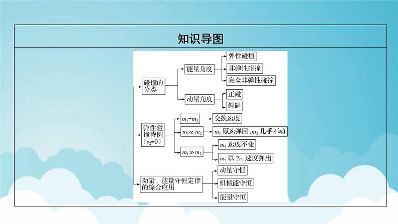 粤教版高中物理选择性必修第一册第一章动量和动量守恒定律第56节弹性碰撞与非弹性碰撞自然界中的守恒定律课件04