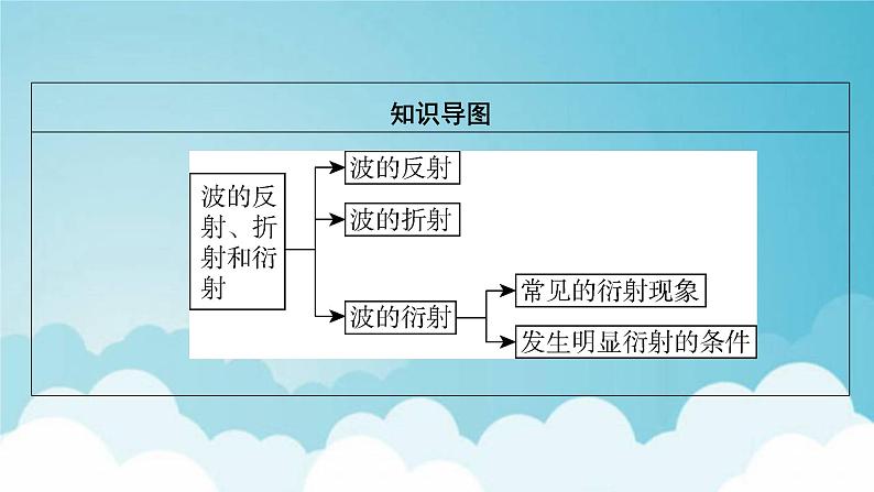 粤教版高中物理选择性必修第一册第三章机械波第3节机械波的传播现象课件04