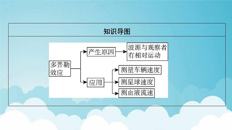 粤教版高中物理选择性必修第一册第三章机械波第4节多普勒效应课件04